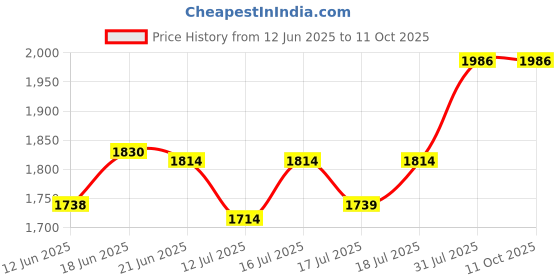flipkart.com pohir 22 Needle Smart Weaving Loom Knitting Board Rotating Double Knitting Loom Machin Manual Sewing Machine pohir Price History Graph from 12 Jun 2025 to 11 Oct 2025