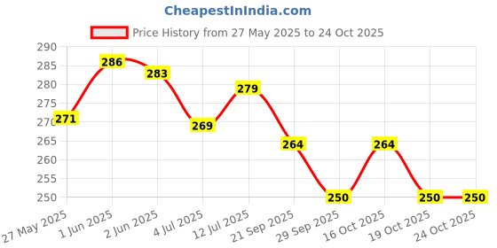flipkart.com crazybuy Poikemon 25 Gold,25 Black,25 Silver & 25 Rainbow .V GX EX Cards crazybuy Price History Graph from 27 May 2025 to 24 Oct 2025