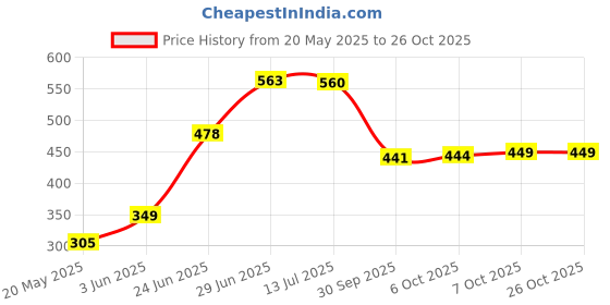 flipkart.com qualigen Point and Flat Demolition Hammer Bit set size 17mm x 280mm and 22mm x 280mm (Pack of 2pc) qualigen Price History Graph from 20 May 2025 to 26 Oct 2025