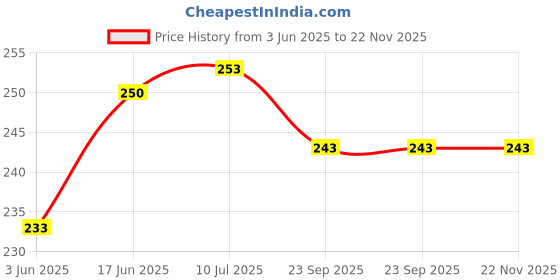 flipkart.com POINT ART 3in1 Combo Set Laptop Skin Decal, Key Guard, Screen Guard - Fight Alone Combo Set Price History Graph from 3 Jun 2025 to 22 Nov 2025