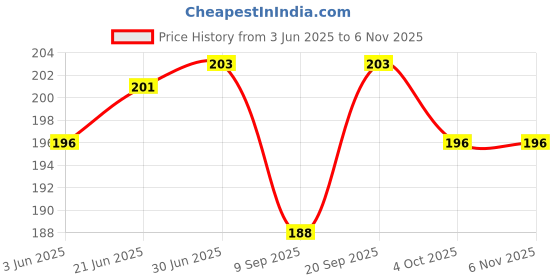 flipkart.com POINT ART HQ Laptop Skin Decal Sticker Glossy Vinyl Fits Size Bubble Free – Attitude Joker Vinyl Laptop Decal 15.6 Price History Graph from 3 Jun 2025 to 2 Nov 2025