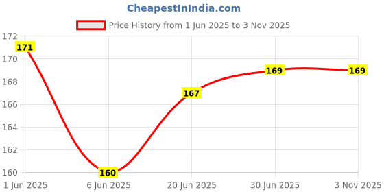 flipkart.com POINT ART HQ Laptop Skin Decal Sticker Glossy Vinyl Fits Size Bubble Free � Black Jaguar Primium Matte Vinyl Laptop Decal 15.6 Price History Graph from 1 Jun 2025 to 2 Nov 2025