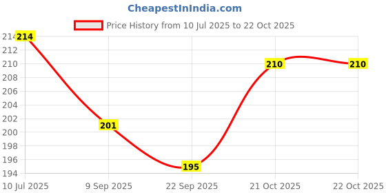flipkart.com POINT ART HQ Laptop Skin Decal Sticker Vinyl Fits Size Bubble Vinyl Laptop Decal 15.6 Price History Graph from 10 Jul 2025 to 21 Oct 2025