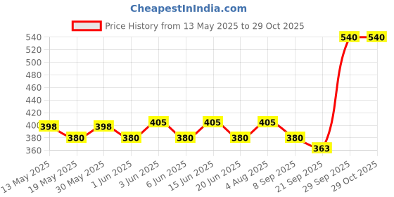 flipkart.com point of care 25 TEST STRIPS Glucometer Lancets Price History Graph from 13 May 2025 to 28 Oct 2025