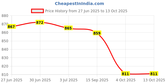flipkart.com point of care 50strips + 100Lancets & Glucometer point of care Price History Graph from 27 Jun 2025 to 13 Oct 2025