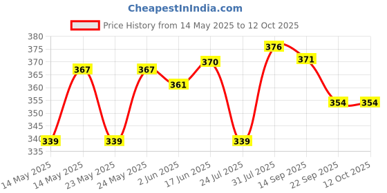 flipkart.com point of care glucometer 25 Glucometer Strips Price History Graph from 14 May 2025 to 11 Oct 2025