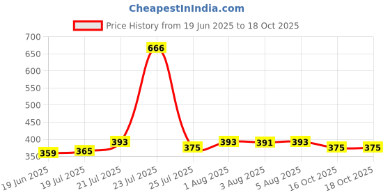 flipkart.com point of care Model: PGS-10 50 Glucometer Strips Price History Graph from 19 Jun 2025 to 18 Oct 2025