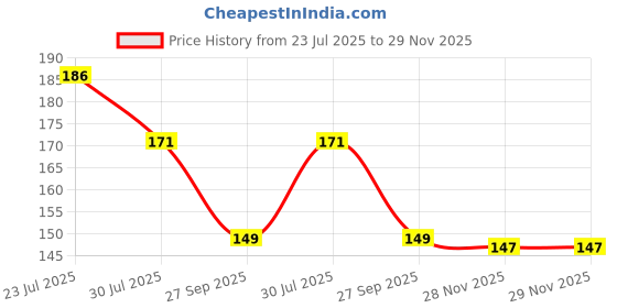 flipkart.com point of care Round Lancet Glucometer Lancets Price History Graph from 23 Jul 2025 to 28 Nov 2025