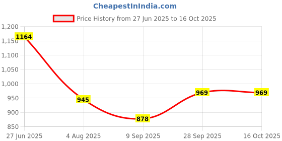 flipkart.com point zero 180 W Black, White Hand Blender point zero Price History Graph from 27 Jun 2025 to 16 Oct 2025