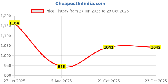flipkart.com point zero 180 W Black, White Hand Blender point zero Price History Graph from 27 Jun 2025 to 23 Oct 2025