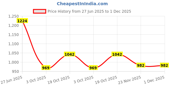 flipkart.com point zero 180 W Black, White Hand Blender point zero Price History Graph from 27 Jun 2025 to 30 Nov 2025