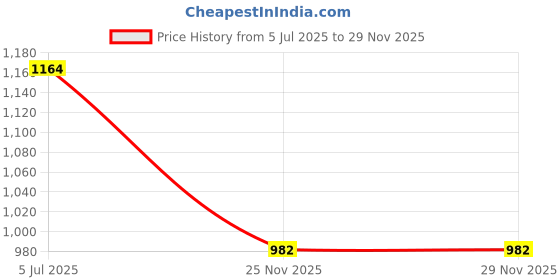 flipkart.com point zero 180 W Black, White Hand Blender point zero Price History Graph from 5 Jul 2025 to 28 Nov 2025