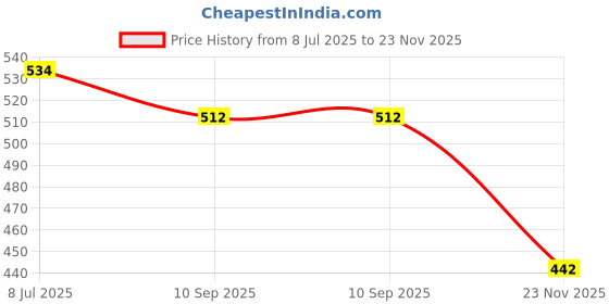 flipkart.com Point Zero 5 Mile Powerful Laser 303 Adjustable Focus 532nm Green Laser Light Flashlight Price History Graph from 8 Jul 2025 to 23 Nov 2025