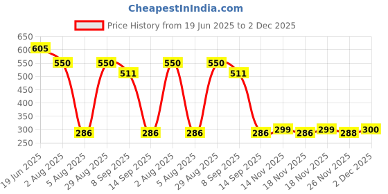 flipkart.com Point Zero Adjustable Chest Mount Harness for GoPro Camera Strap Price History Graph from 19 Jun 2025 to 2 Dec 2025