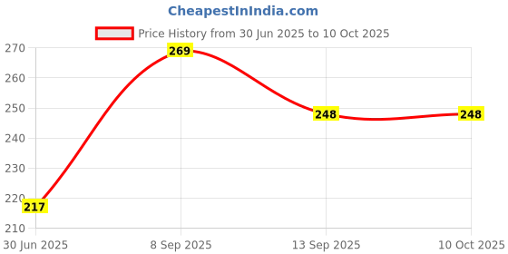 flipkart.com Point Zero Camping Light,Emergency Flash Light,With Bottle Opener, Magnetic Base 5 hrs Flash Price History Graph from 30 Jun 2025 to 10 Oct 2025