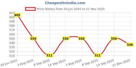 flipkart.com Point Zero Chest Mount Harness compatible with Gopro Hero 6, 5 Strap Price History Graph from 20 Jun 2025 to 21 Nov 2025