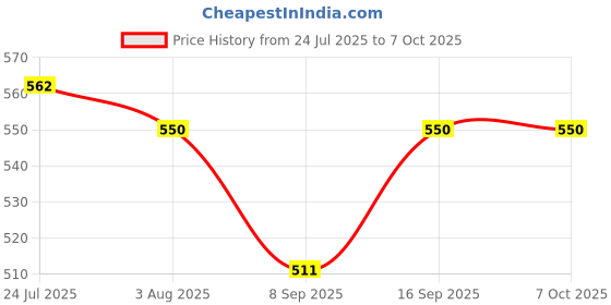 flipkart.com Point Zero Chest Strap for GoPro HD Hero 6 5 4 3+ 3 2 1 Action Camera Harness Mount Strap Price History Graph from 24 Jul 2025 to 7 Oct 2025