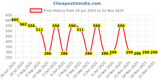 flipkart.com Point Zero Chest Strap Mount Body Belt Harness for Gopro Hero SJCAM and Action Cameras Strap Price History Graph from 20 Jun 2025 to 22 Nov 2025