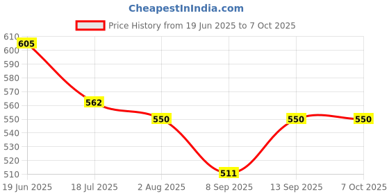 flipkart.com Point Zero Chest Strap Suitable for Gopro Hero 5 4 3 Strap Price History Graph from 19 Jun 2025 to 6 Oct 2025