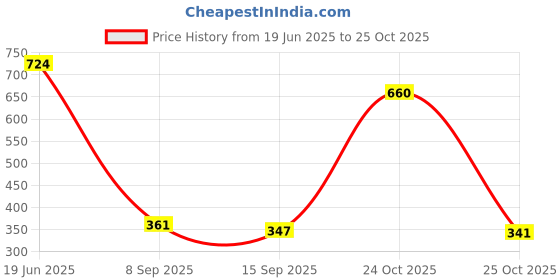 flipkart.com point zero Gas Camp Stove point zero Price History Graph from 19 Jun 2025 to 24 Oct 2025
