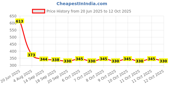 flipkart.com point zero Gas Camp Stove point zero Price History Graph from 20 Jun 2025 to 11 Oct 2025