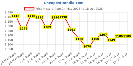 flipkart.com Point Zero Go Pro HD Sport Action Camera 720p Without Wifi 32 GB Supportable Sports and Action Camera Price History Graph from 14 May 2025 to 18 Oct 2025