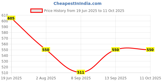 flipkart.com Point Zero Good Quality Adjustable Chest Harness Strap Mount Strap Price History Graph from 19 Jun 2025 to 11 Oct 2025