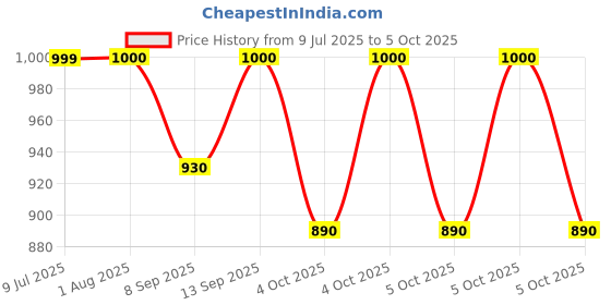 flipkart.com Point Zero Handheld Video Game Console, Retro Mini Game with 400 Classic Sup Game N/A GB with Inbuilt 400 Games, Super Mario, Mario,Snow Bros, Turtles,Adventure Islandad Price History Graph from 9 Jul 2025 to 5 Oct 2025