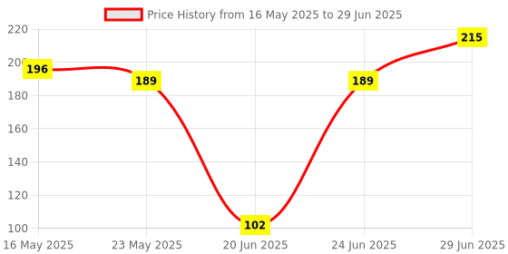 flipkart.com Point Zero Multifunction_Keychain Led Light with Bottle Opener LED Front Light Flash Price History Graph from 16 May 2025 to 29 Jun 2025