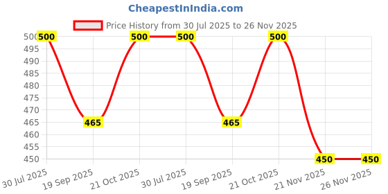 flipkart.com point zero New Zhonergi Gold Lighter Jet Flame Butane Gas Lighter Portable Compact Windproof Cigar Outdoor Pocket Lighter point zero Price History Graph from 30 Jul 2025 to 26 Nov 2025