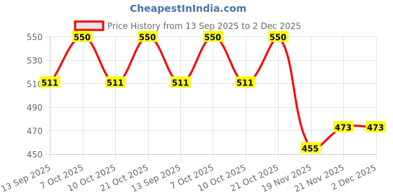 flipkart.com point zero Original Premium Refillable Metal Push Patti Silver Windproof Lighter - Pocket Lighter - Portable Compact Cigarette Lighter Pocket Lighter point zero Price History Graph from 13 Sep 2025 to 2 Dec 2025