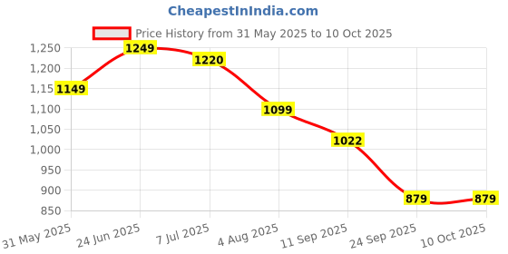 flipkart.com point zero Perfect Loudspeaker For Announcements In Colleges , Schools, Drills Including Siren Noise Announce signal And Siren! Moisture-proof And Dust-proof Indoor, Outdoor PA System point zero Price History Graph from 31 May 2025 to 9 Oct 2025