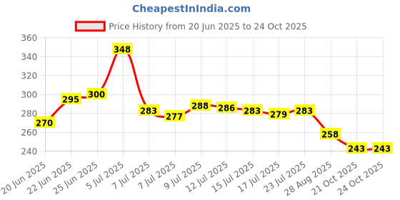 flipkart.com point zero Portable Windproof Folding Camping Stove with Carrying Pouch Stove Camping Iron Gas Lighter point zero Price History Graph from 20 Jun 2025 to 23 Oct 2025