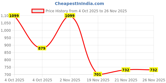 flipkart.com point zero Premium Metalic Design Wheel Flame Butane Gas Smoking Pocket Lighter point zero Price History Graph from 4 Oct 2025 to 25 Nov 2025