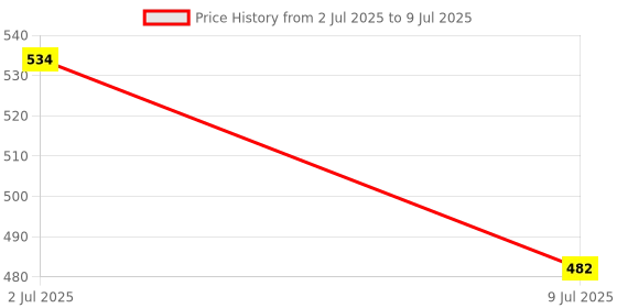 flipkart.com Point Zero Rechargeable Green Laser Pointer Presentation 2 in 1 Power Pointer Pen Laser Pen Price History Graph from 2 Jul 2025 to 9 Jul 2025