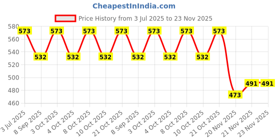 flipkart.com point zero Refillable Card Electric Playing Card Cigarette Lighter Jet Blue Flame Wind Proof Pocket Lighter point zero Price History Graph from 3 Jul 2025 to 23 Nov 2025