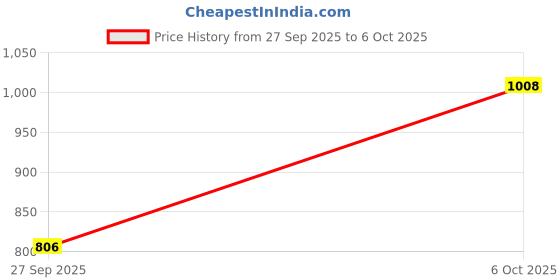 flipkart.com Point Zero SQ11 mini Camera 720p small cam Micro video Camera DVR DV Recorder Without WIFI Security Camera Price History Graph from 27 Sep 2025 to 6 Oct 2025