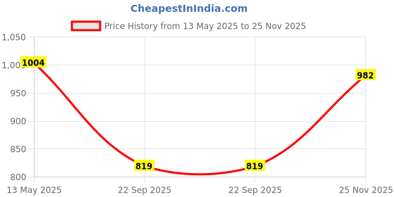 flipkart.com Point Zero Sq11 Mini Portable Small Size HD 720p Camera Video/Audio Recorder Without WIFI Security Camera Price History Graph from 13 May 2025 to 25 Nov 2025