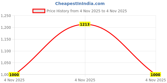 flipkart.com Point Zero SUP 400 in 1 Games Retro Game Box Handheld Game Console with Remote Controller N/A GB with Inbuilt 400 Games, Super Mario, Mario,Snow Bros, Turtles,Adventure Islandad Price History Graph from 4 Nov 2025 to 4 Nov 2025