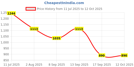 flipkart.com Point Zero Super 400 In 1 Retro Games Console Handheld Classical Game For Boys And Girls N/A GB with Inbuilt 400 Games, Super Mario, Mario,Snow Bros, Turtles,Adventure Islandad Price History Graph from 11 Jul 2025 to 12 Oct 2025