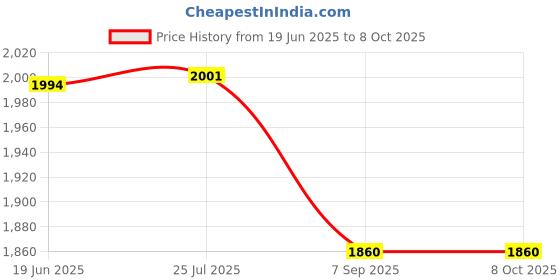 flipkart.com Pointermetals Metal Detector Pinpointer - Fully Waterproof Handheld Pin Pointer Wand Advanced Metal Detector Price History Graph from 19 Jun 2025 to 6 Oct 2025