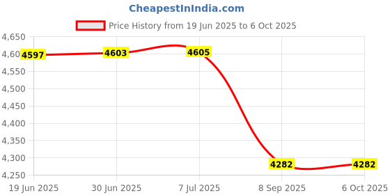 flipkart.com Pointermetals Pinpointing,Waterproof Pinpointer 360 Degree Search Gold&Treasure Finder Advanced Metal Detector Price History Graph from 19 Jun 2025 to 6 Oct 2025