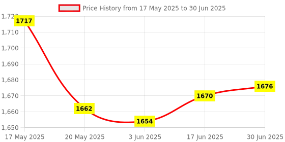 flipkart.com PointerPP GP-Pointer Handheld Metal Detector Pinpointer Pin Pointer Advanced Metal Detector Price History Graph from 17 May 2025 to 30 Jun 2025