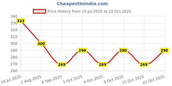flipkart.com compas Pointing True: Unraveling the Mystery of the Compass Compass compas Price History Graph from 19 Jul 2025 to 22 Oct 2025
