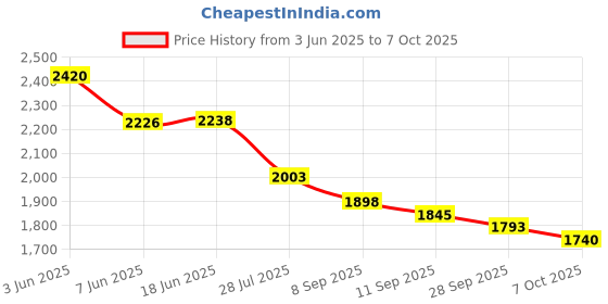 flipkart.com pointpixel GoPro Action camera GoPro Action Camera 4k20MP Wifi 30M Waterproof Action Camera Sports DV Camcorder Sports and Action Camera Price History Graph from 3 Jun 2025 to 7 Oct 2025