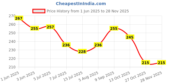 flipkart.com poio 2Pcs ABS Health Faucet | Jet Spray for Toilet | PVC 1.0 Meter Flexible Hose Pipe Faucet Set+ Free Teflon Tape HealthFaucet poio Price History Graph from 1 Jun 2025 to 26 Nov 2025