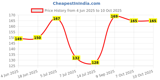 flipkart.com poio Health Faucet-ABS Health Faucet with 1Mtr Flexible Hose Pipe + Free Teflon Tape Faucet Set+ Free Teflon Tape HealthFaucet poio Price History Graph from 4 Jun 2025 to 10 Oct 2025