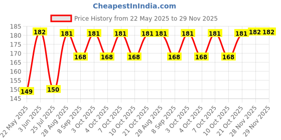 flipkart.com poio Rotating Bulb Magic Disco LED Light for Party Crystal Light Single Disco Ball poio Price History Graph from 22 May 2025 to 28 Nov 2025