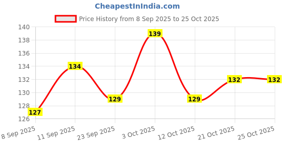 flipkart.com toyshaala POK40 toyshaala Price History Graph from 8 Sep 2025 to 24 Oct 2025