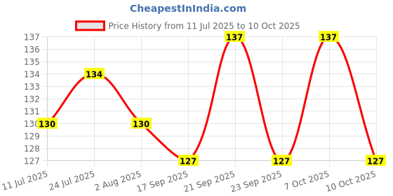 flipkart.com pokal 800 ml Cooking Oil Dispenser Set pokal Price History Graph from 11 Jul 2025 to 10 Oct 2025
